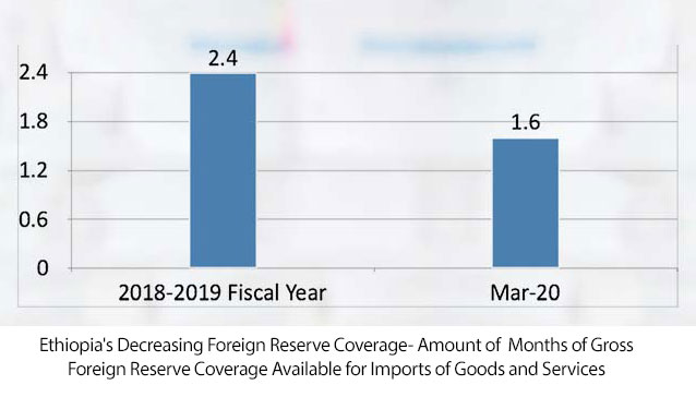 Ethiopia's Decreasing Foreign Reserve Coverage- Amount of Months of Gross Foreign Reserve Coverage Available for Imports of Goods and Services  